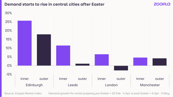 Graphic showing demand starting to rise in major regional cities after Easter