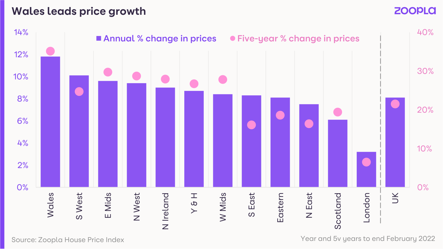 HPI February 2022 - Wales leads price growth