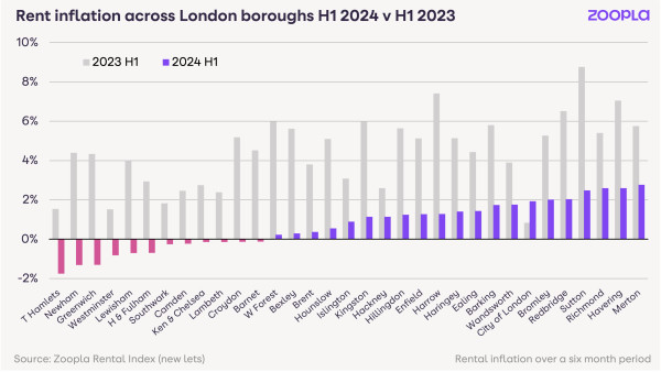 Rents fall across a third of London boroughs - August 2024