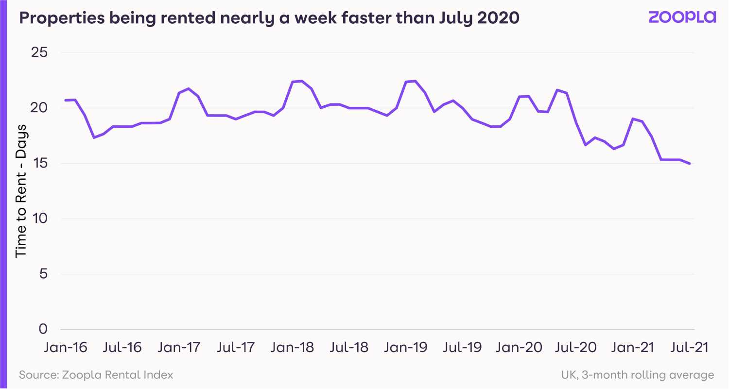 Graph shows how quickly properties are being rented.