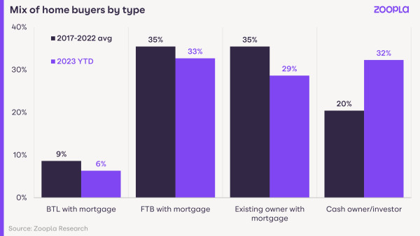 A bar chart showing the percentage of home buyers by type in 2023 vs five-year average. Buy-to-let with mortgage is 6% vs 9%, first time buyer with mortgage is 33% vs 35%, homeowner with mortgage is 35% vs 29%, cash buyer is 32% vs 20%.