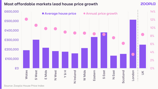 A bar graph showing that the most affordable housing regions lead price growth across the UK