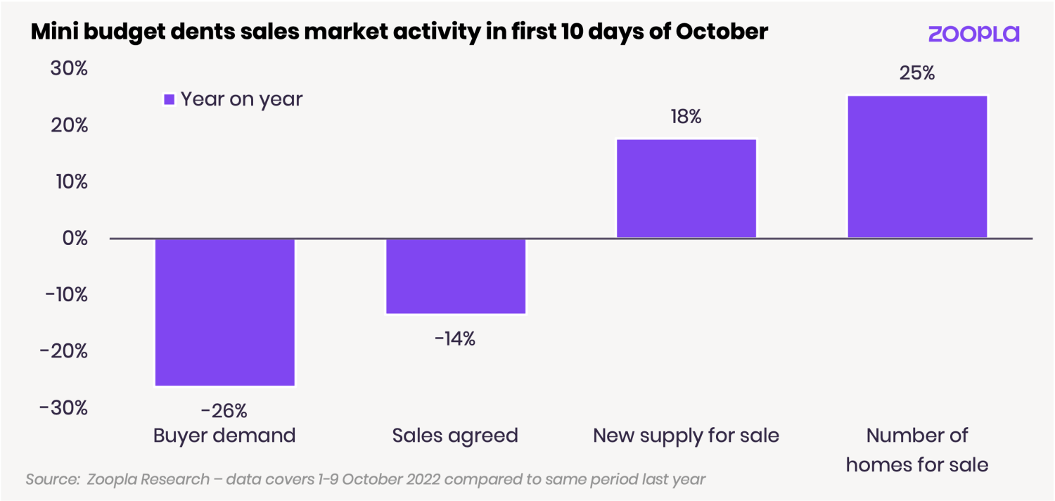 Sales market activity drops in wake of mini budget