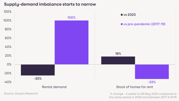 RMR June 2024: demand imbalance starts to narrow