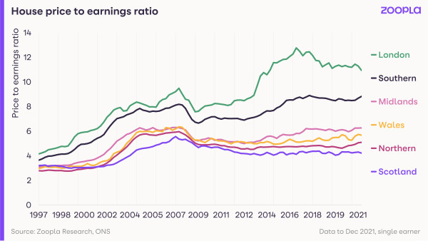 HPI February 2022 - house prices to earnings ratio
