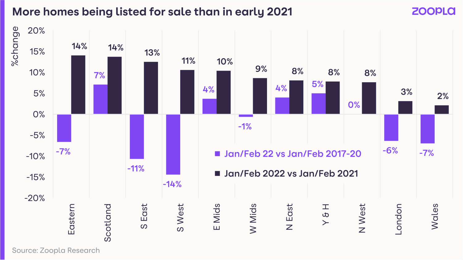 More homes listed for sale than early 2021 - January 2022 - HPI