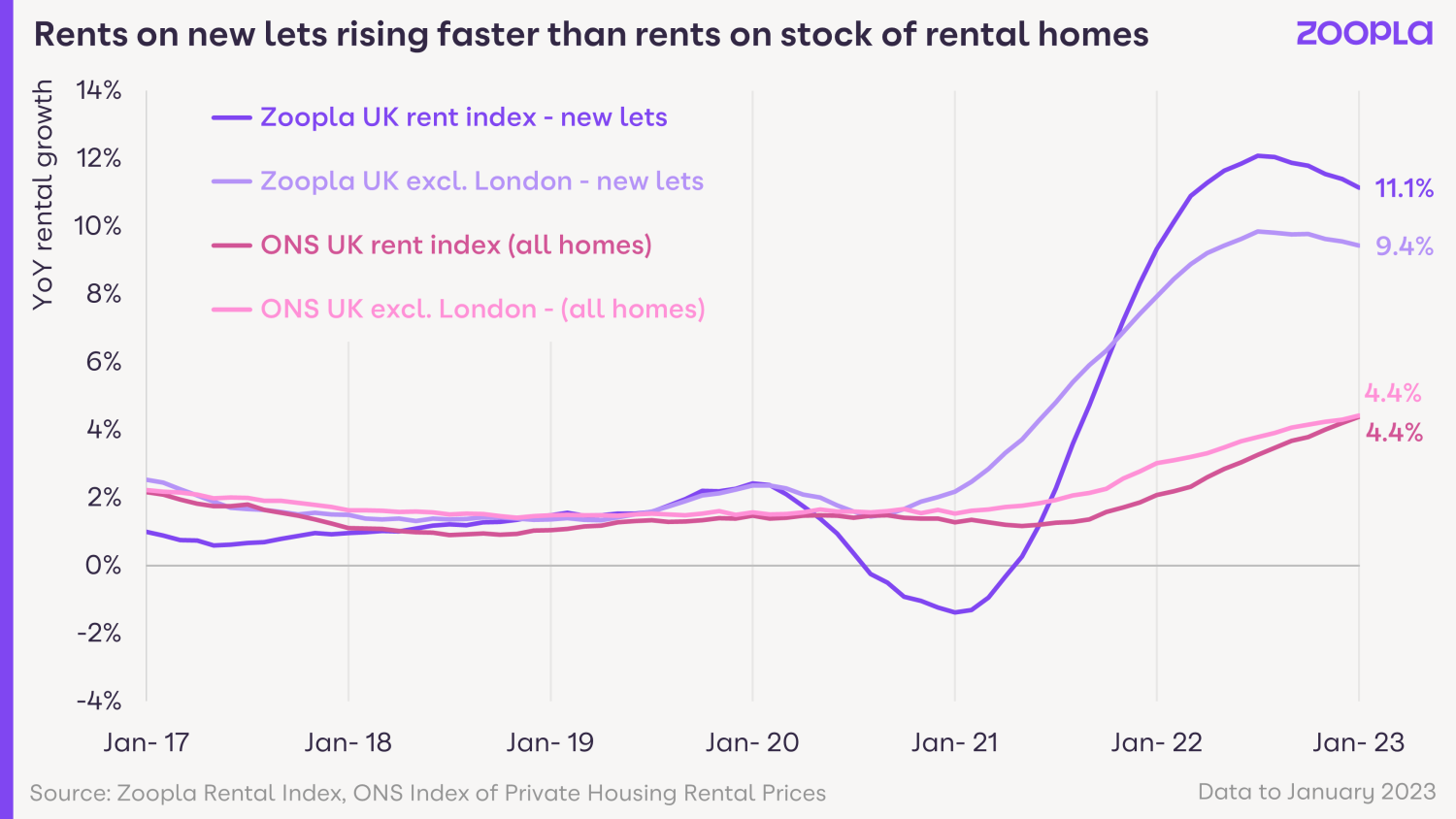 Rental Market Report March 2023: rents on new lets rising faster than rents on stock of rental homes
