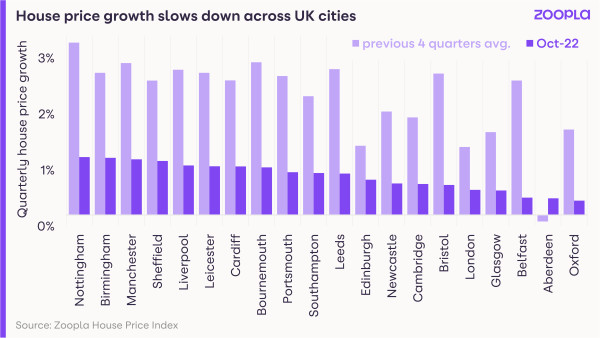 A chart comparing lower quarterly price growth in UK cities in the last 3 months compared to the average over previous 4 quarters