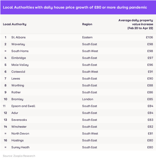 Local authorities with daily house price growth of £80 or more since the pandemic began