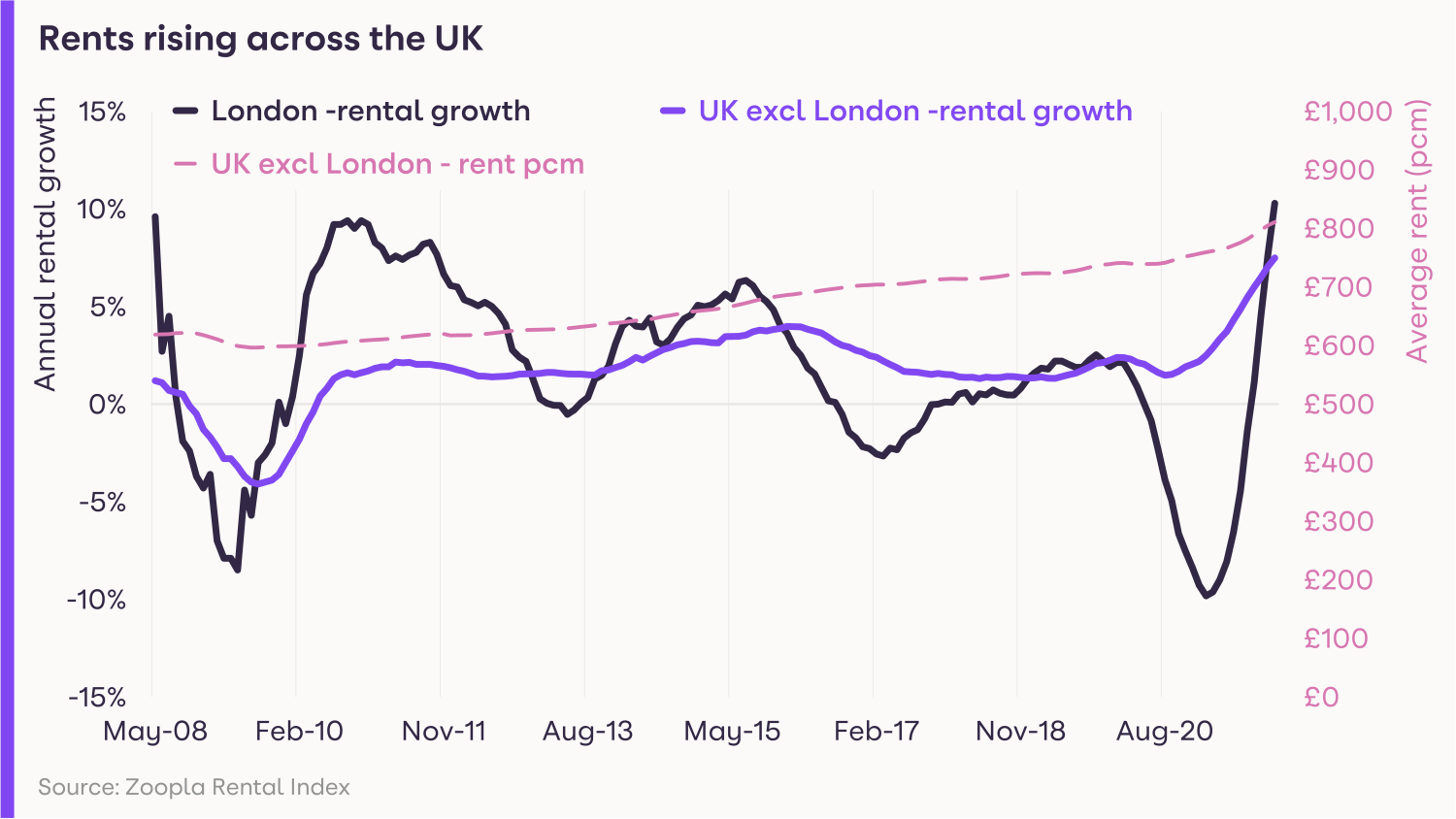 Rents rising across the UK - RMR Jan 2022