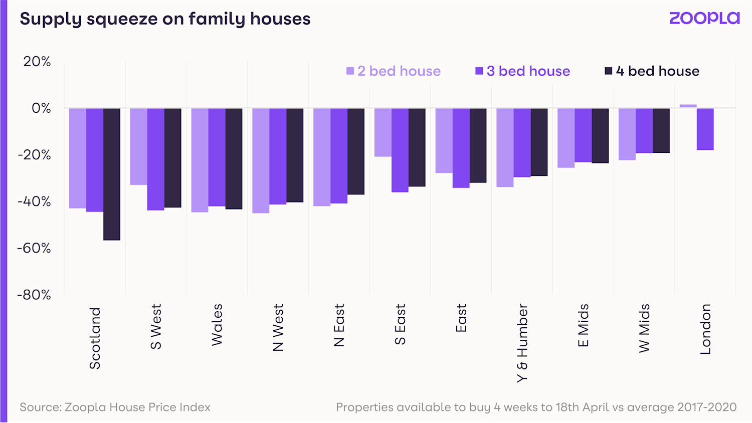 Supply Of Family Homes For Sale Falls To Five Year Low Zoopla