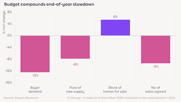A chart showing the Budget has compounded the seasonal slowdown with buyer demand, flow of supply and sales agreed down while stock levels are up