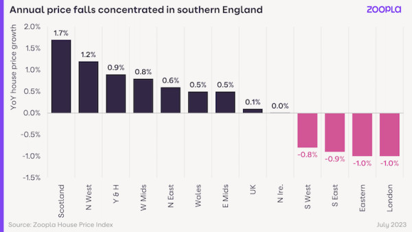 A bar chart showing house prices are falling annually in southern regions: South West -0.8%, South East -0.9%, Eastern -1.0%, London -1.0%