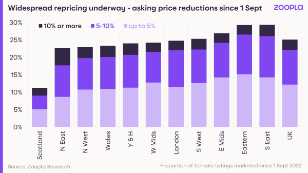 A bar chart showing the level of asking price reductions across the UK regions