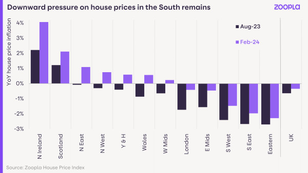 A bar chart showing the annual rate of house price growth for each region in August 2023 and February 2024. Regions across the South continue to see house prices fall.