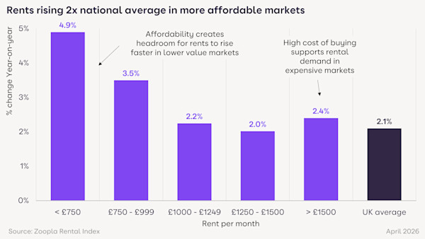 Rents rising 2x national average in more affordable markets