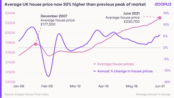Graph shows that average UK house prices are now 30% higher than the previous market peak