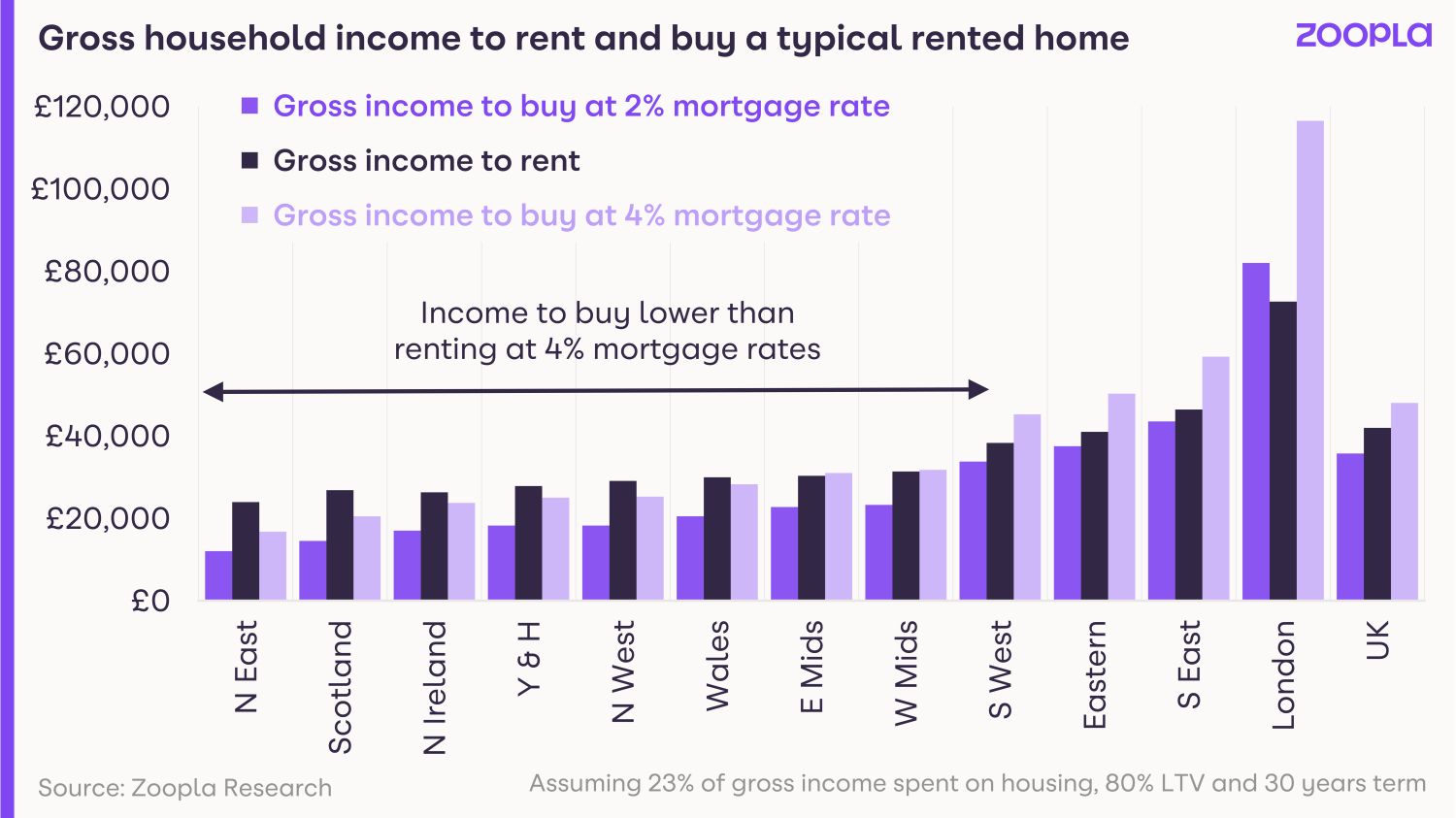 HPI Aug 2022: gross household income to rent and buy a typical home in 2022