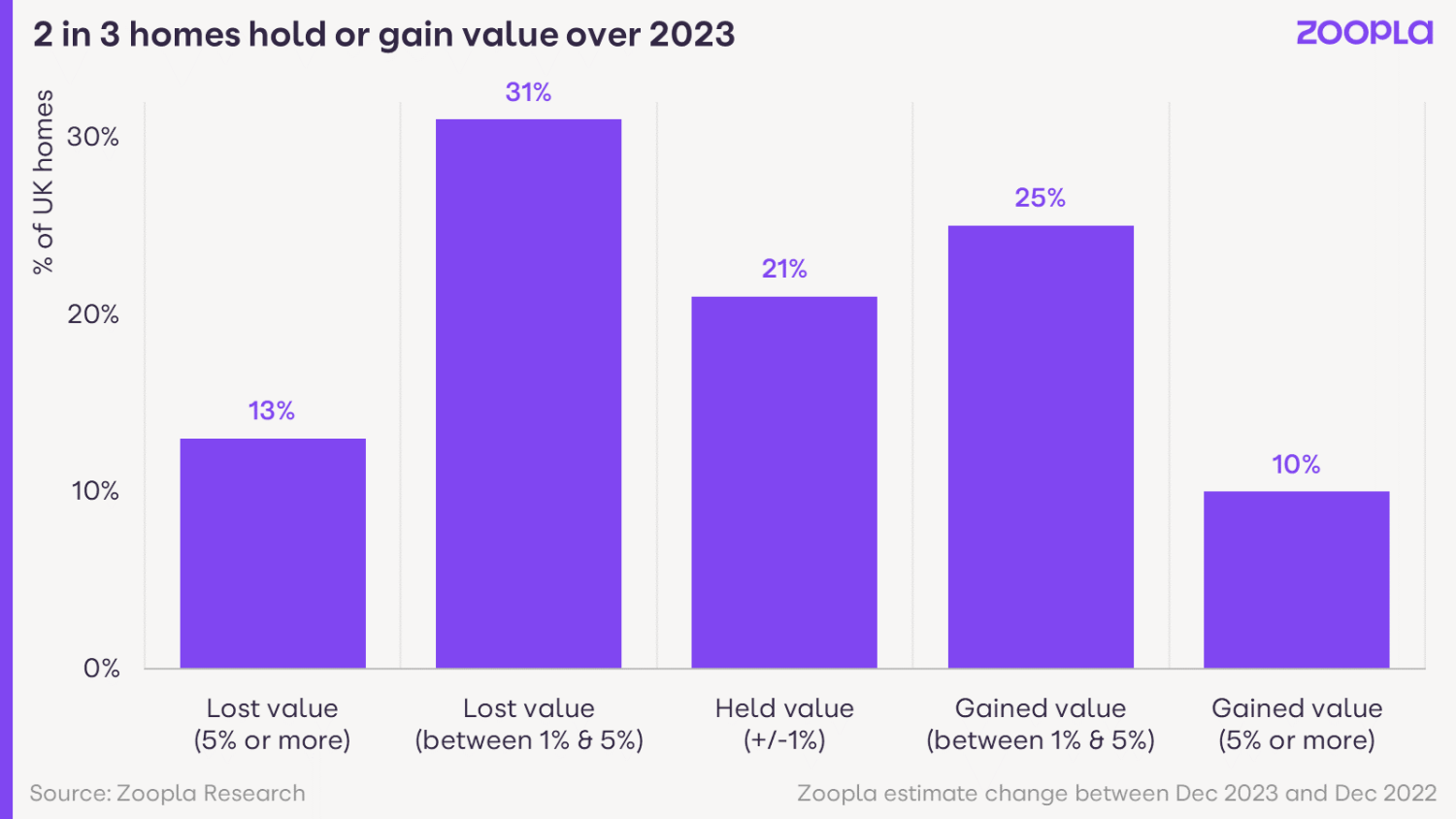 Graph showing 2 in 3 homes hold or gain value over 2023