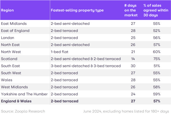 a table showing the fastest selling property in each region of the UK summer 2024