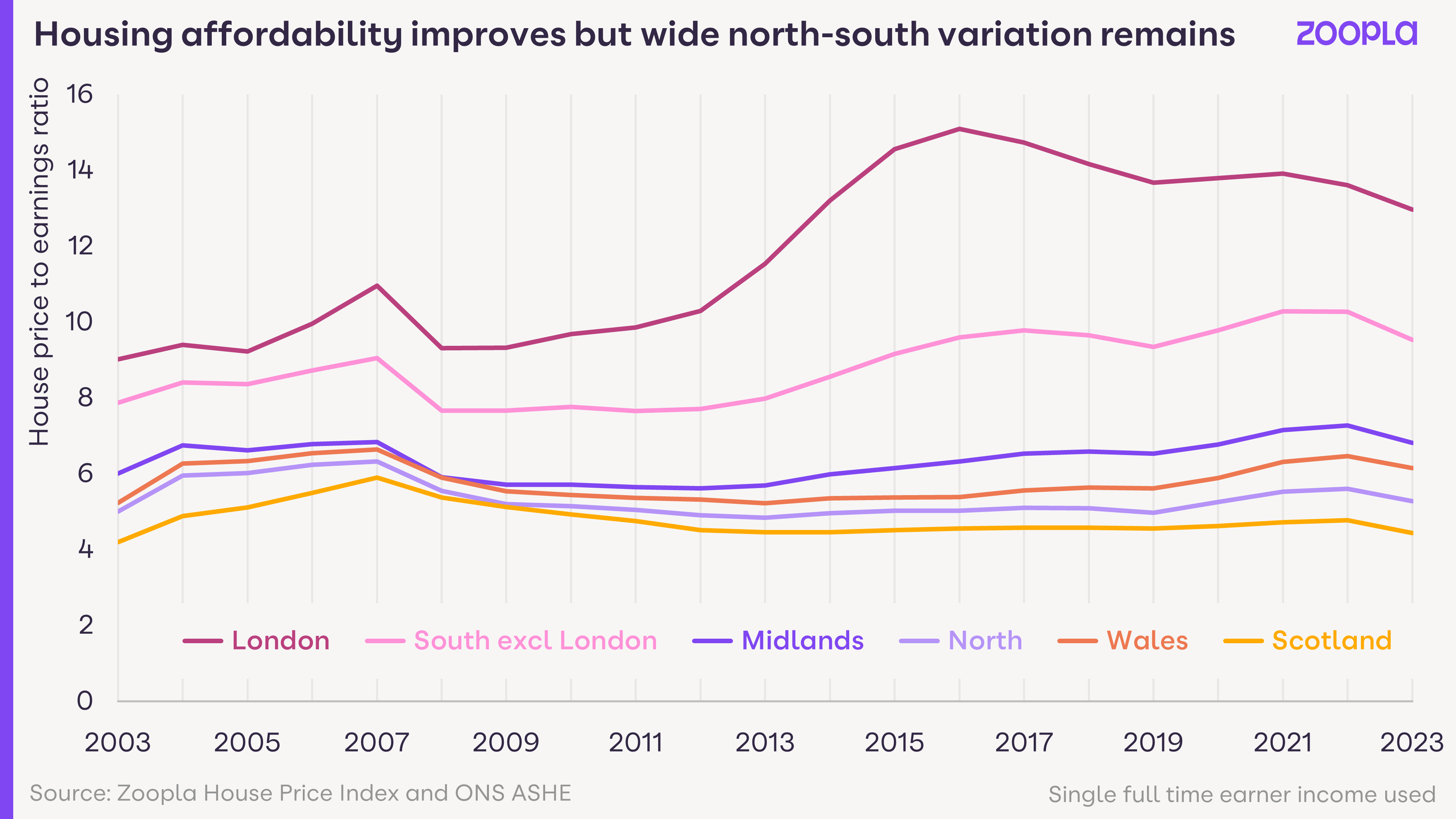 House Price Index January 2024 Zoopla   Housing Affordability Improves But Wide North South Variation Remains 