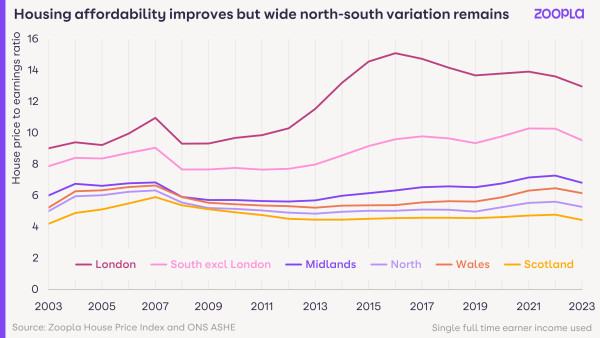 A line graph showing the house price to earnings ratio for each major UK region between 2003 and 2023. London and the South have much larger ratios and are much more expensive than the other regions.