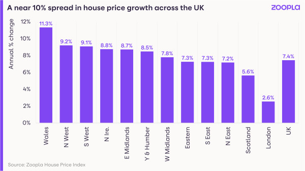 HPI: a near 10% spread in house price growth across the UK