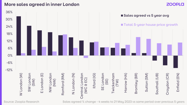 A chart showing the number of sales agreed vs 5-year average and 5-year house price growth in London suburbs. Inner London markets like West London, South West London and East London are seeing more sales and have had the lowest price growth.