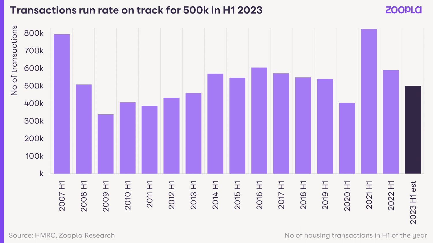 House Price Index March 2023 - Transactions run rate on track