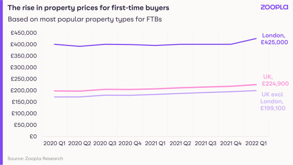 A line graph showing the rise in property prices for first time buyers, with London now at £425k, UK at £224,900 and UK excluding London at £199,100