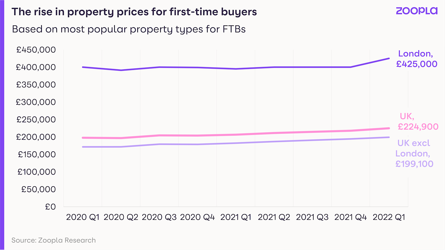 A line graph showing the rise in property prices for first time buyers, with London now at £425k, UK at £224,900 and UK excluding London at £199,100