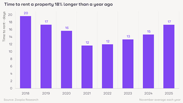 A bar chart showing that time to rent has stretched to 17 days, 18% slower than a year ago