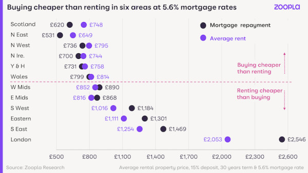A chart showing that buying is cheaper than renting in 6 UK regions at 5.6% mortgage rates. It's cheaper to pay a mortgage each month than rent in Scotland, North East, North West, Northern Ireland, Yorkshire and the Humber, and Wales.