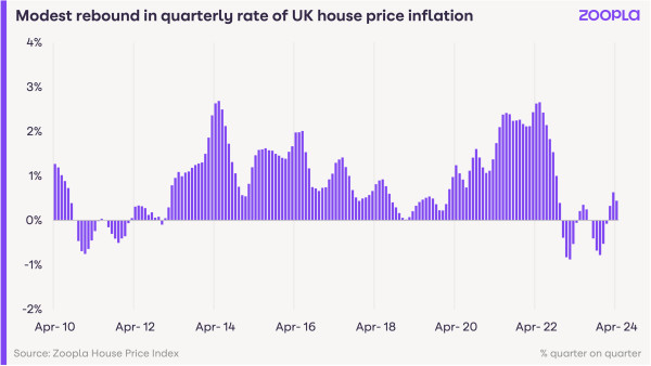Graph showing variation in house price inflation over the past 10 years. It shows an increase in the past three months.