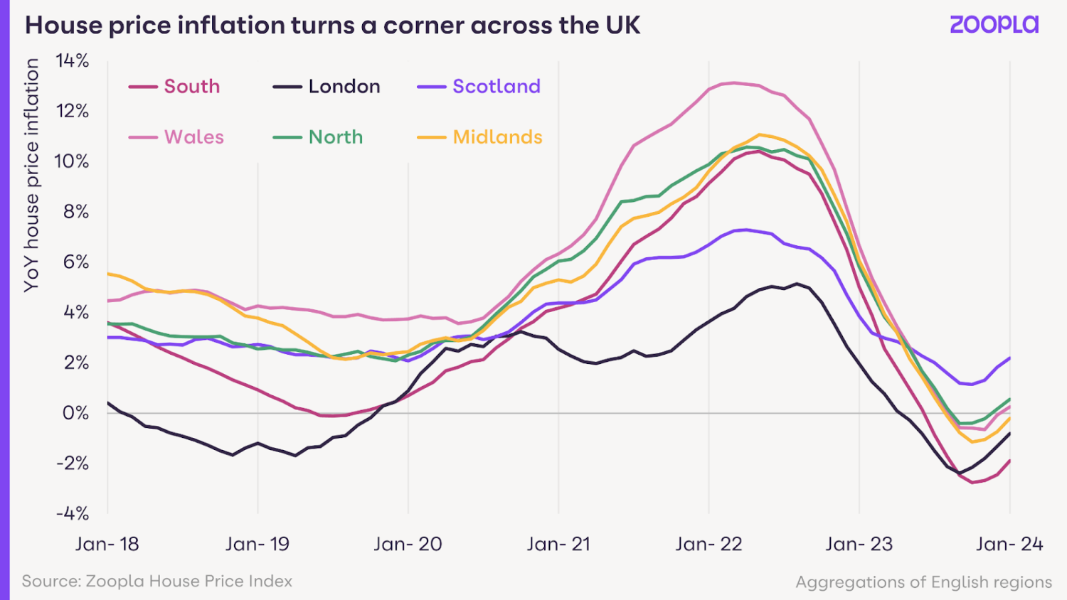 A graph showing that house price inflation turns a corner across the UK
