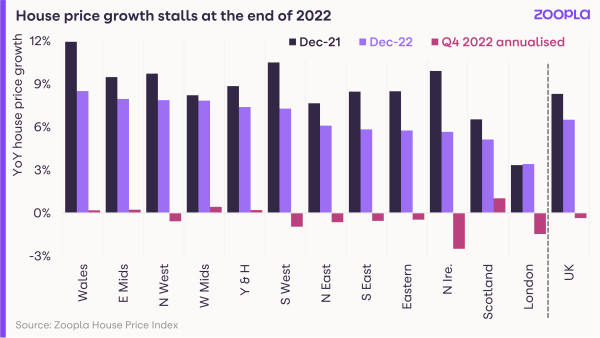 A chart showing that house price growth has stalled across all regions at the end of 2022