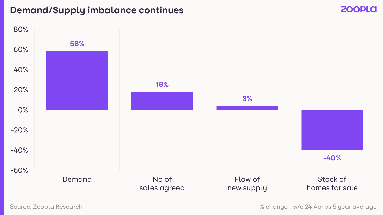 A bar chart showing that demand is +68%, sales agreed is +18%, flow of new supply is +3% and stock of homes for sale is -40%