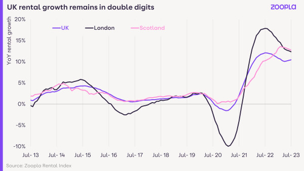 UK rental growth remains in double digits - Rental Market Report September 2023