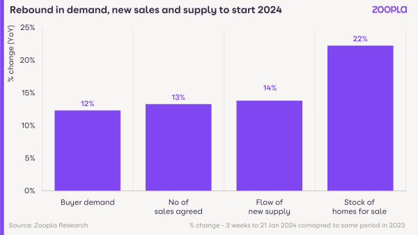 A bar chart showing that buyer demand, number of agreed sales, flow of new housing supply and stock of homes for sale are all higher than a year ago.
