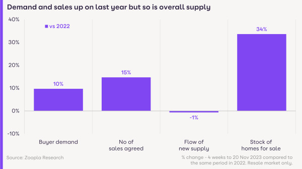 A bar chart with bars for buyer demand, number of sales agreed, flow of new supply and stock of homes for sale. It shows all measures are higher than last year except flow of new supply which is -1%.