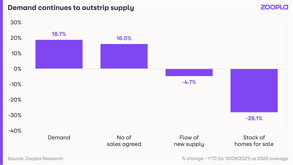 Graph shows how buyer demand continues to outstrip the level of homes for sale.