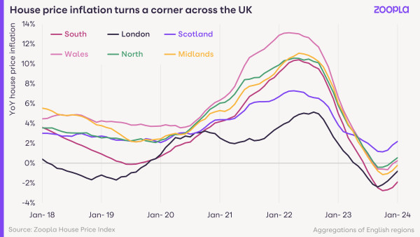 House Price Index February 2024: House price inflation turns a corner across the UK