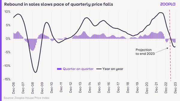 House Price Index June 2023: rebound in sales shows pace of quarterly price falls