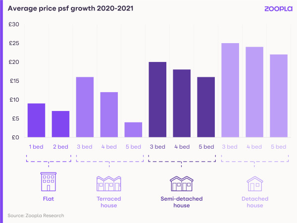 Image shows how average prices per sq ft have grown between 2020 and 2021.