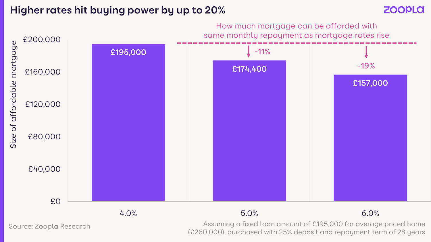 House Price Index June 2023 Zoopla