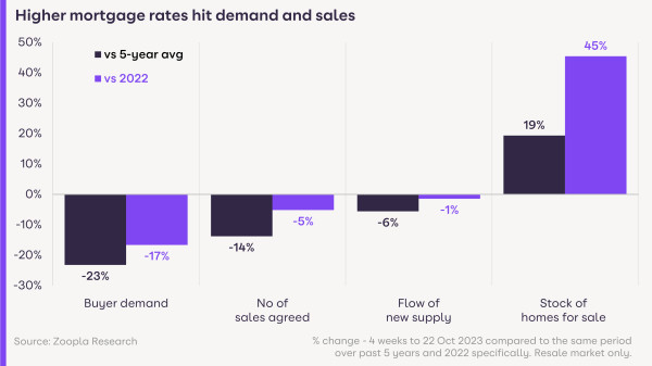 A chart showing this year's level of buyer demand, agreed sales, new property supply and stock of homes for sale vs the 5-year average and 2022. Demand, sales agreed and new supply are down while stock is high.