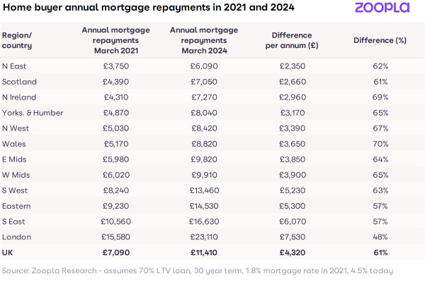A table comparing the average annual mortgage repayments in March 2021 vs March 2024 and their difference for each region of the UK.