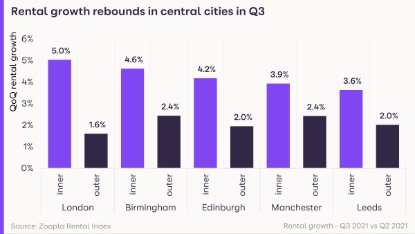 Rental Market Report November 2021: demand in cities returns