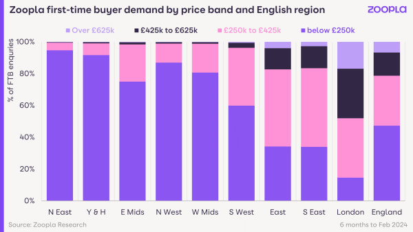 Graph showing Zoopla first-time buyer demand by price band and English region stamp duty 2024