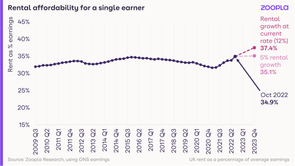 A line graph showing rental affordability for a single earner is now at 34.9%